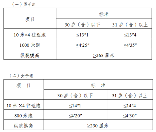 公安機關錄用人民警察體能測評項目和標準(暫行)