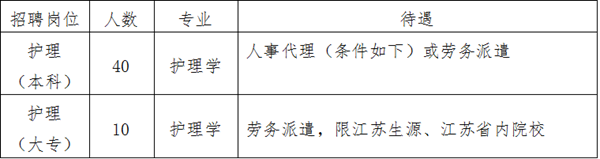 崗位具體要求
