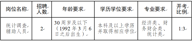 招聘崗位、人數及要求