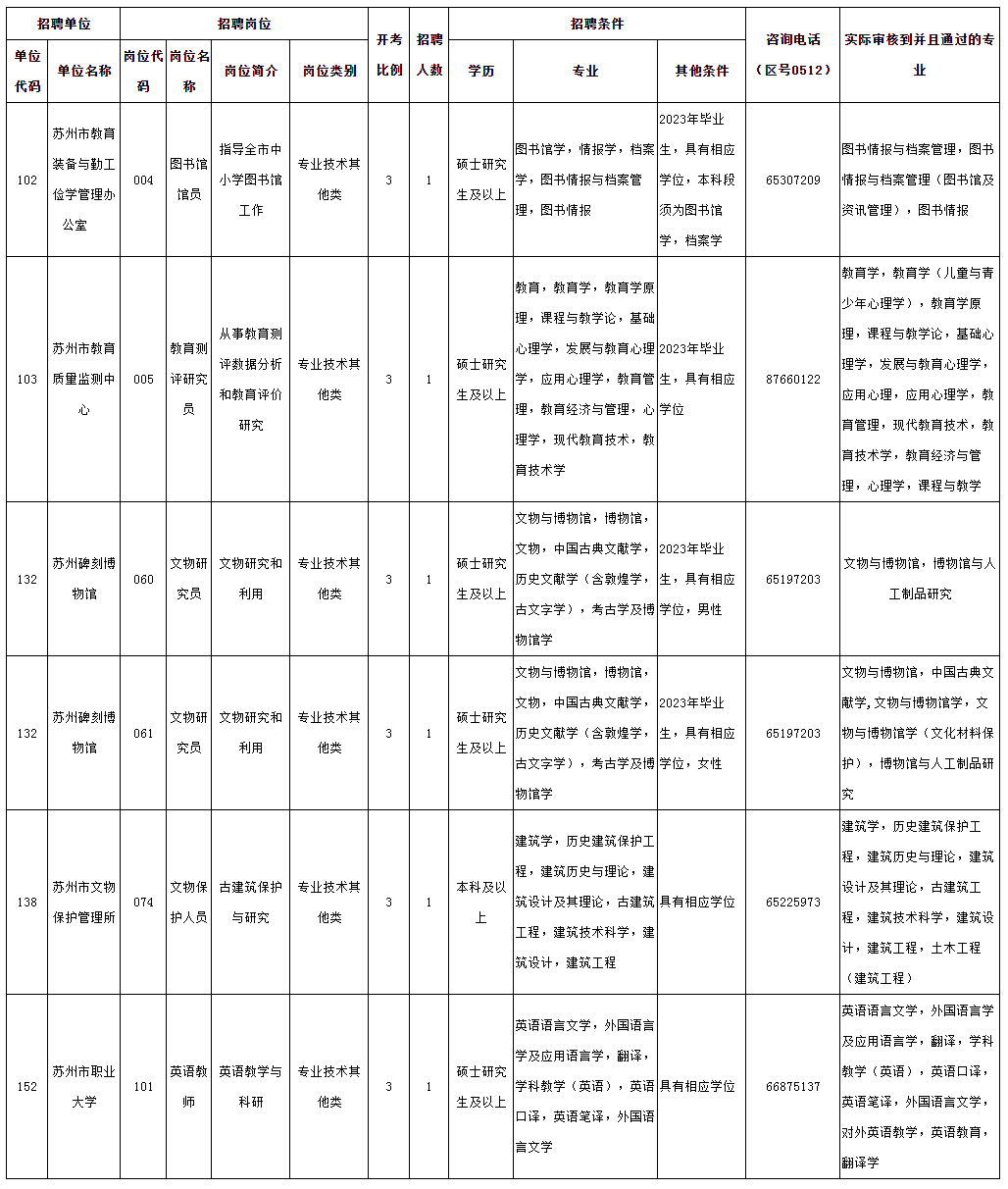 2023年蘇州市市屬事業單位招聘工作人員有關崗位專業審核情況（3月1日）