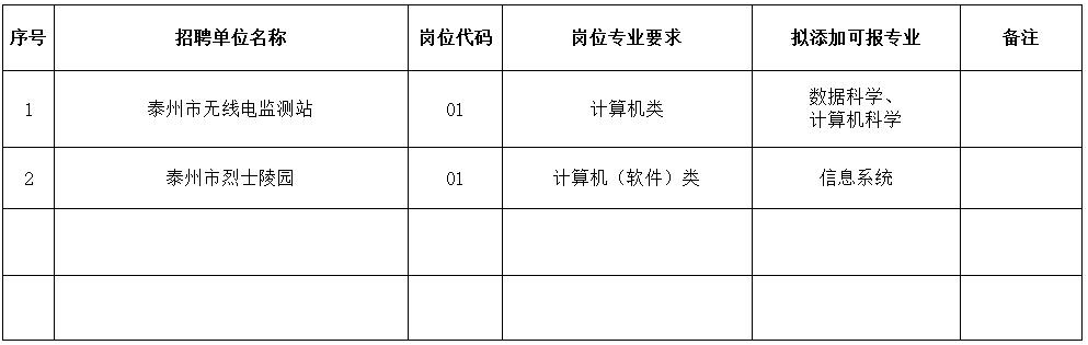 　　泰州市2023年市直事業(yè)單位公開招聘工作人員專業(yè)添加目錄（一）