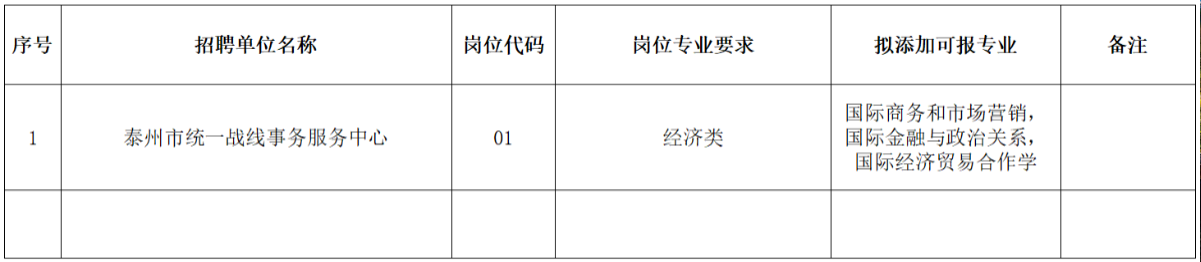 　　泰州市2023年市直事業單位公開招聘工作人員專業添加目錄（三）