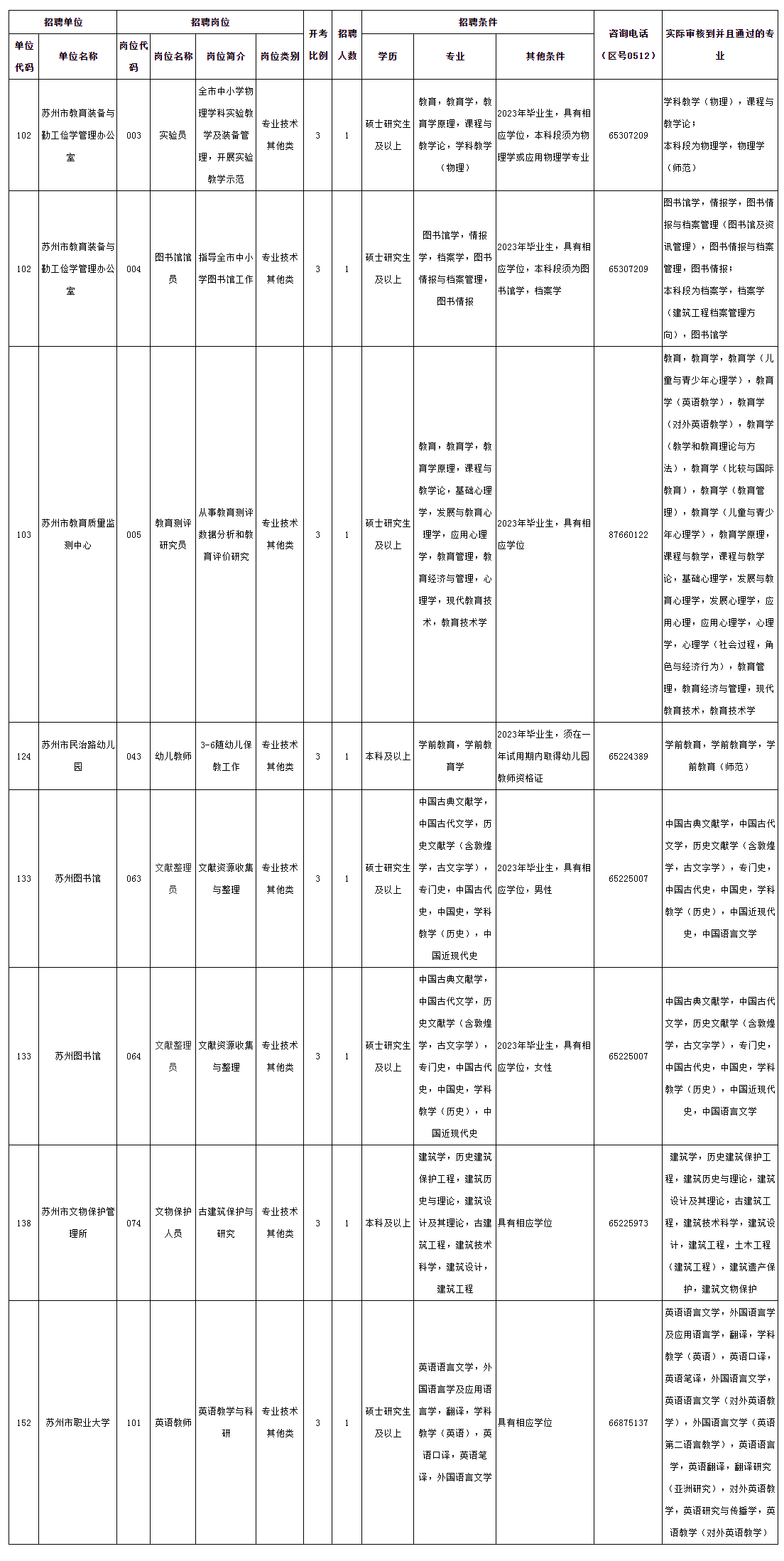 2023年蘇州市市屬事業單位招聘工作人員有關崗位專業審核情況（3月2日）