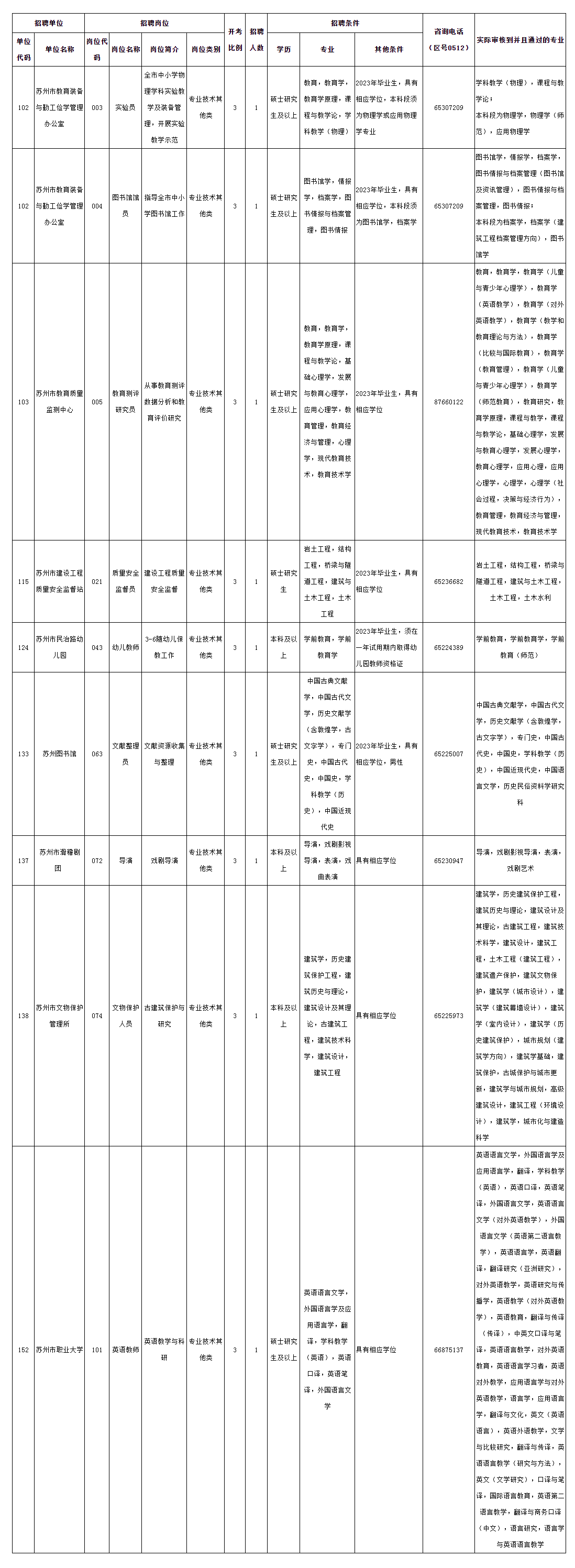2023年蘇州市市屬事業單位招聘工作人員有關崗位專業審核情況（3月3日）