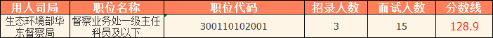 　　2023國考（江蘇考區）——生態環境部華東督察局分數線： 　　\ 　　（上述數據來源官網，僅供參考）