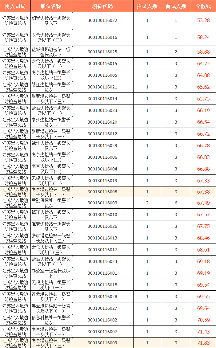 2023國考（江蘇考區）——江蘇出入境邊防檢查總站分數線：