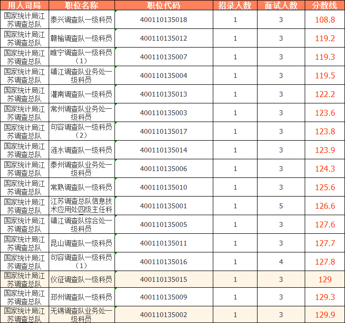 2023國(guó)考（江蘇考區(qū)）——國(guó)家統(tǒng)計(jì)局江蘇調(diào)查總隊(duì)分?jǐn)?shù)線：