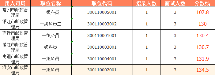 2023國考（江蘇考區）——江蘇省郵政管理局分數線：