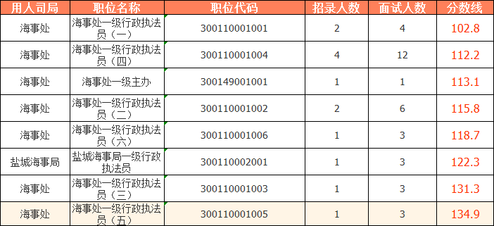 2023國考（江蘇考區(qū)）——連云港海事局分數(shù)線：
