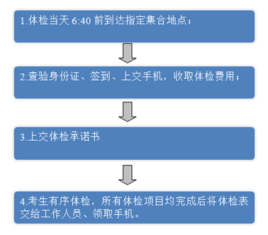 體檢流程