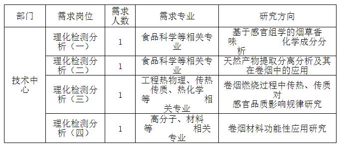 2023年招聘博士研究生需求計(jì)劃表