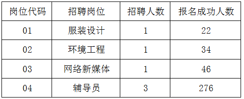 　　根據(jù)《2023年江陰職業(yè)技術(shù)學(xué)院公開招聘教師公告》(澄人社事招公告核〔2023〕8號，以下簡稱“8號公告”)規(guī)定，現(xiàn)將筆試有關(guān)事項(xiàng)公告如下。 　　一、考試方式 　　本次公開招聘報(bào)名情況：見附件 　　根據(jù)8號公告相關(guān)規(guī)定，本次招聘四個(gè)崗位的考試方式均為先筆試后面試(試講)。 　　二、時(shí)間地點(diǎn) 　　1.筆試時(shí)間為2023年6月3日8:30--10:30，考試地點(diǎn)、考場安排及其他事項(xiàng)見《筆試準(zhǔn)考證》。 　　2. 筆試考生于2023年5月31日9:00-2023年6月2日24:00，至報(bào)名網(wǎng)站下載并打印筆試準(zhǔn)考證。 　　3.資格復(fù)審時(shí)間及要求另行公告。 　　點(diǎn)擊下載>>> 　　招聘報(bào)名情況
