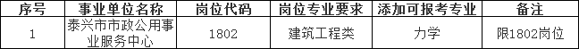 泰興市2023年事業單位公開招聘專業添加目錄（四）