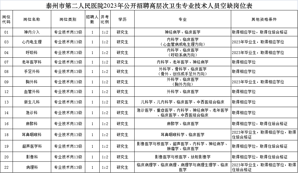 泰州市第二人民醫院2023年公開招聘高層次衛生專業技術人員空缺崗位表