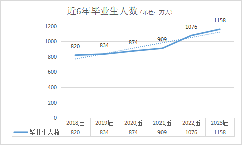 前一段時(shí)間，看到一篇關(guān)于“2024屆應(yīng)屆畢業(yè)生如何就業(yè)求職找工作”的文章。