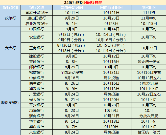 　　目前已經(jīng)有招商銀行青島分行發(fā)布了2024秋季校園招聘公告，各大銀行秋招即將在8月開啟，那么往年各大銀行的秋招時(shí)間是怎么樣的呢？一起來看看吧！ 　　· 各大銀行秋招公告發(fā)布時(shí)間 · 　　作為一年一度的“搶人大戰(zhàn)”，幾乎所有的銀行都會(huì)參與到其中，我們以去年各大銀行公告發(fā)布的時(shí)間做個(gè)參考，包括六大行、政策性銀行、各大股份制銀行：