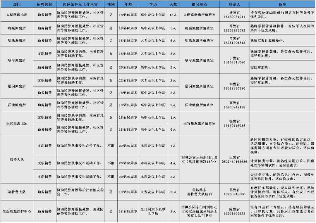 招聘崗位、人數及相關要求等詳見《崗位簡介表》