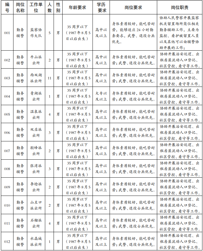 崗位條件