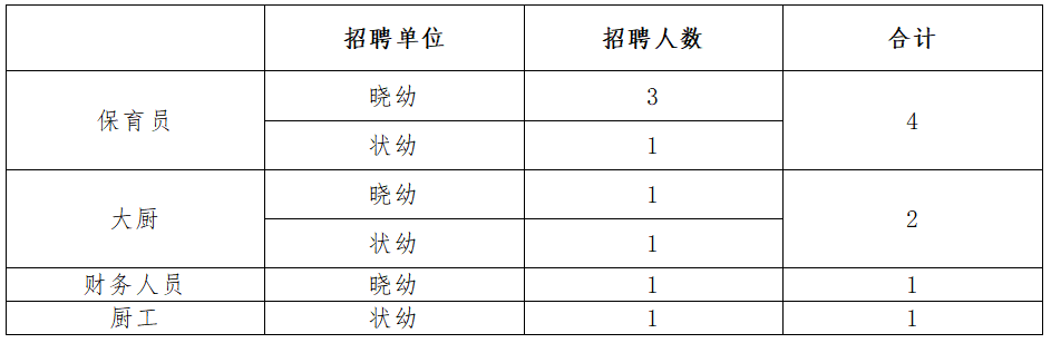 招聘崗位及人數