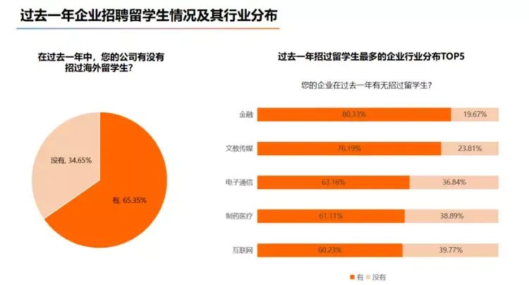 銀行仍是海內外各大院校畢業生首選