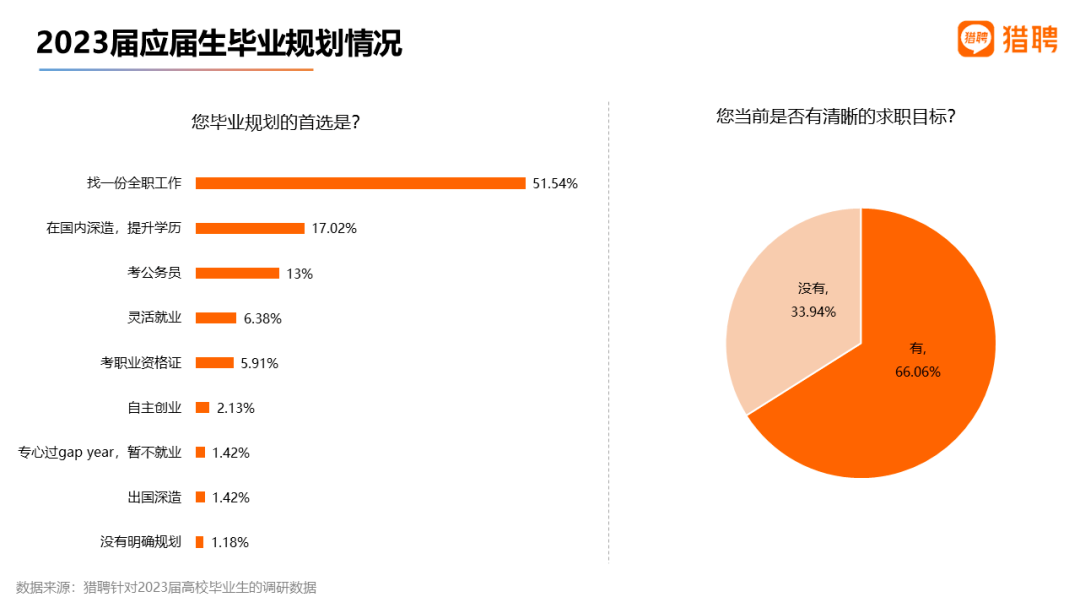 應屆生更偏愛穩定、福利待遇好的企業