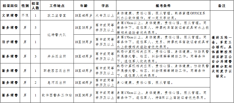 招聘崗位及人數（具體見下表）