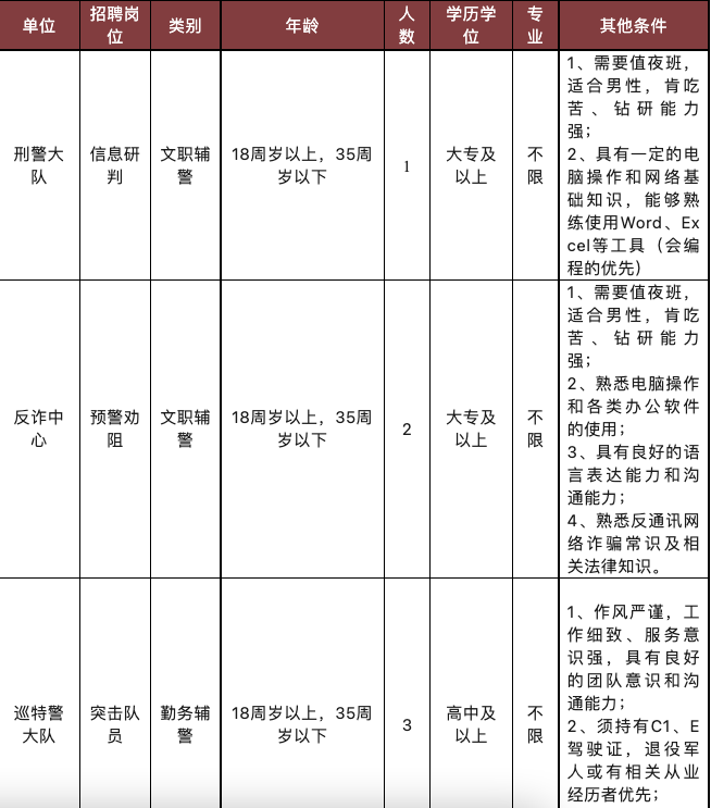 招聘崗位及條件
