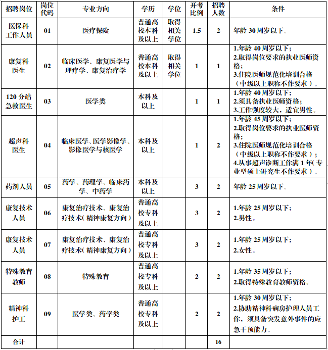 2023年淮安市第三人民醫院公開招聘工作人員崗位表