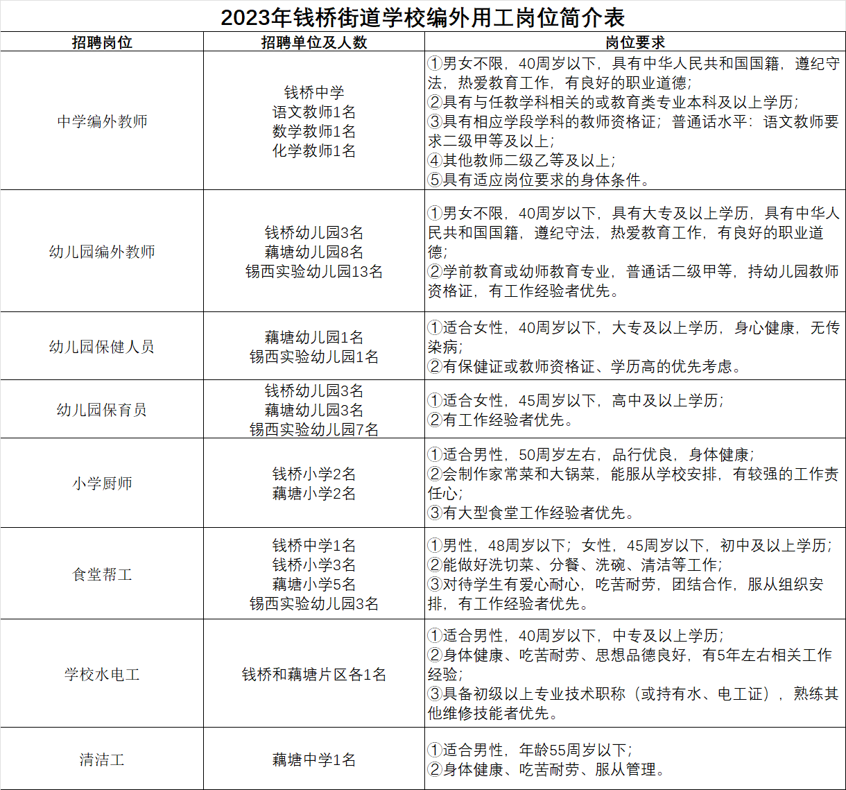 招聘崗位、人數及條件