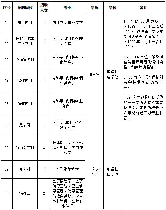 專業技術人員崗位表