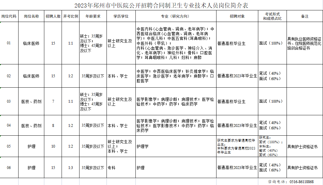 2023年邳州市中醫(yī)院公開(kāi)招聘合同制衛(wèi)生專業(yè)技術(shù)人員崗位簡(jiǎn)介表