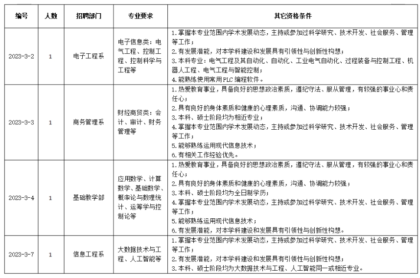 招聘崗位表及相關要求: