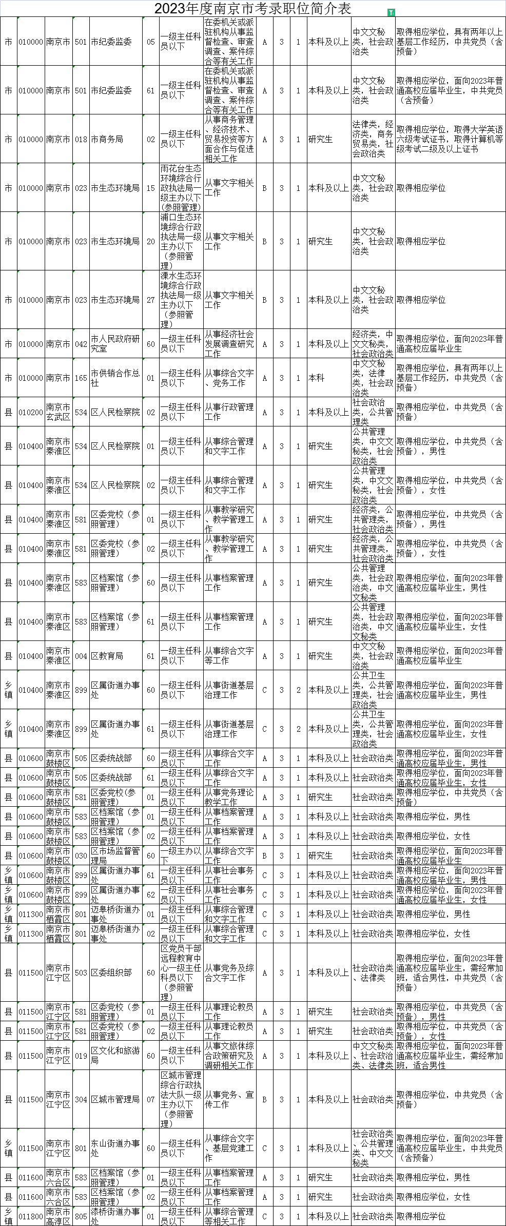 2023年江蘇公務(wù)員考試職位表