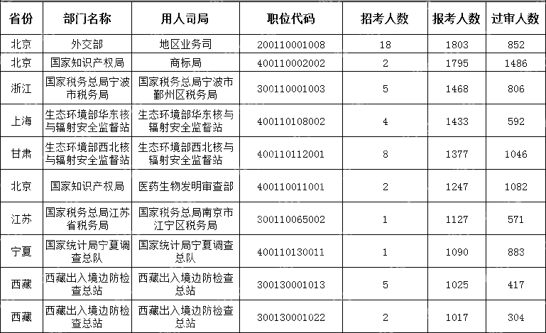 (截至10月18日16時)2024國考報考人數最多的十大職位)