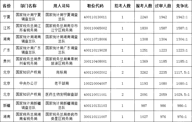 (截至10月22日16時)2024國考競爭最激烈的十大職位