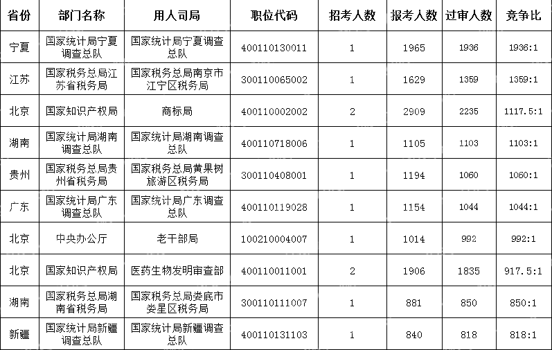 (截至10月21日16時)2024國考競爭最激烈的十大職位