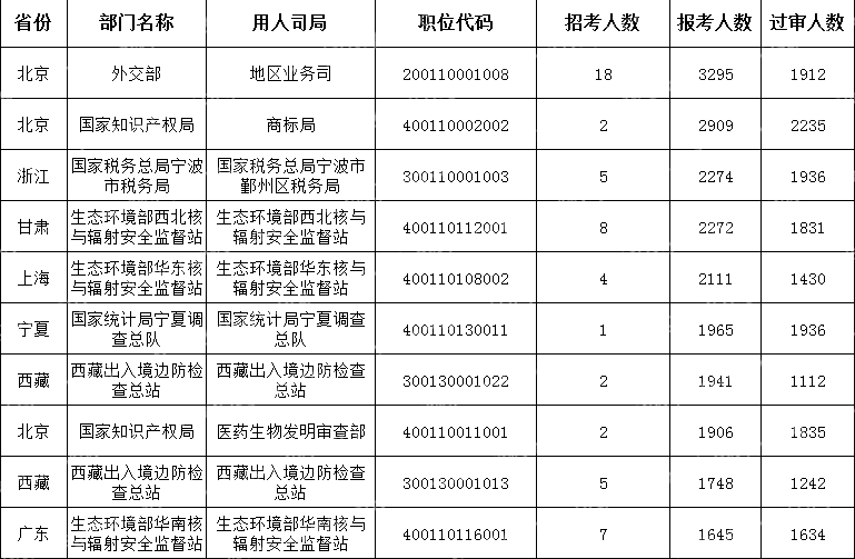 (截至10月21日16時)2024國考報考人數最多的十大職位