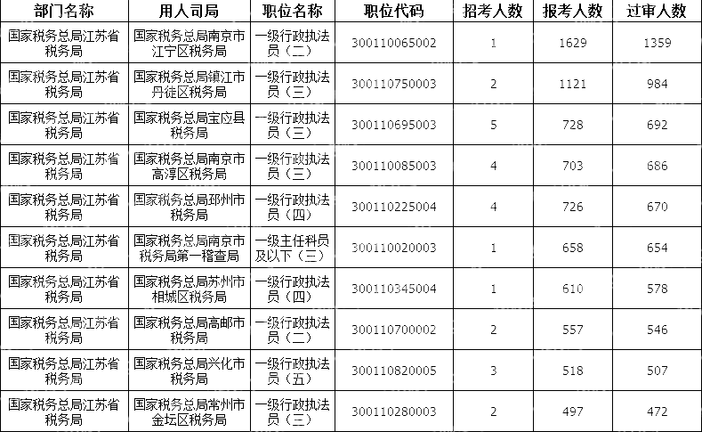 2024國考江蘇地區審核通過人數最多十大崗位(截至21日16時)