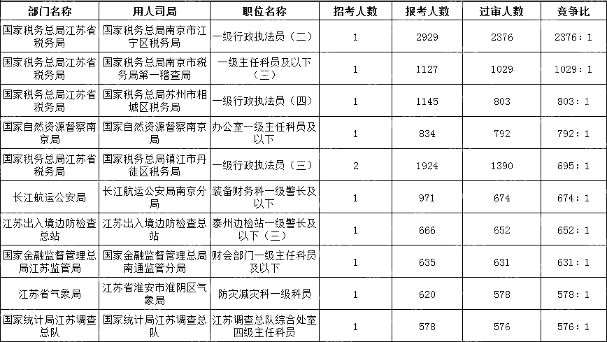 2024國考江蘇地區(qū)競爭比最高的十大崗位(截至24日17:30)