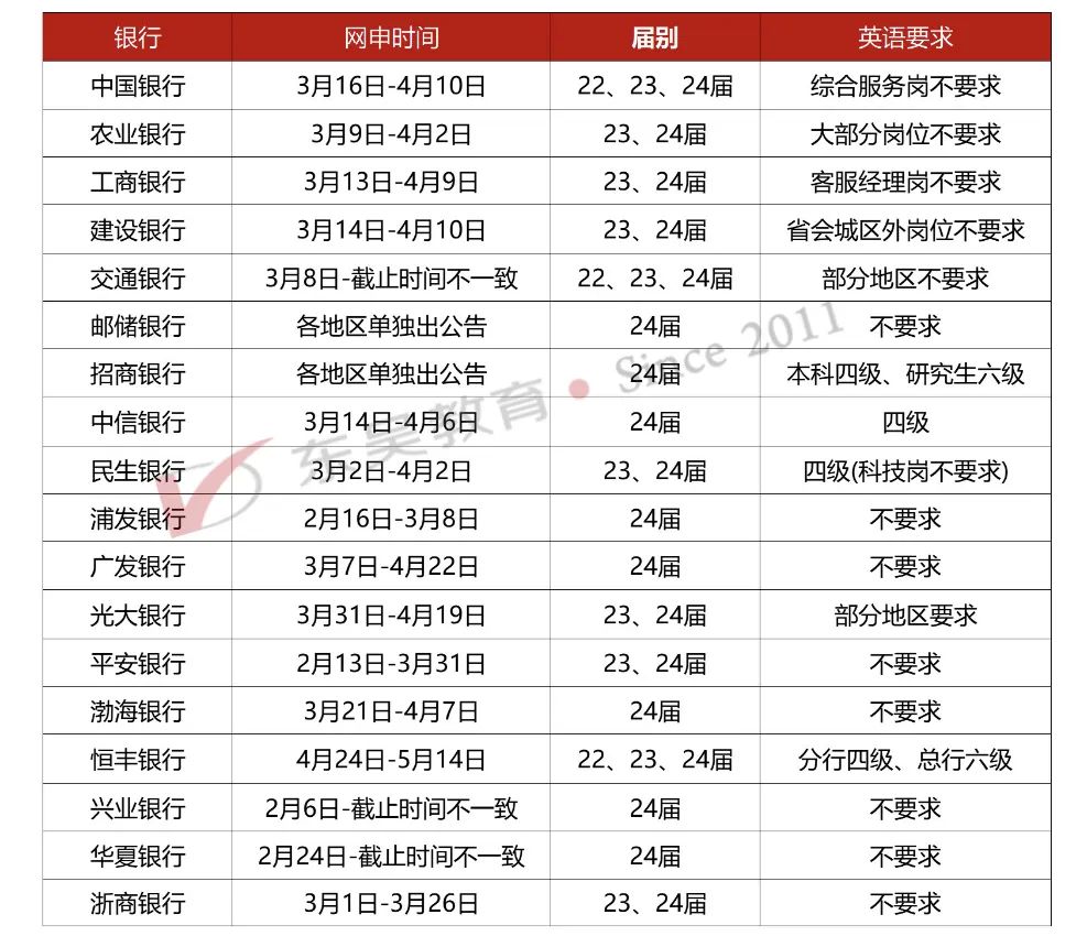 春招各銀行準(zhǔn)入條件