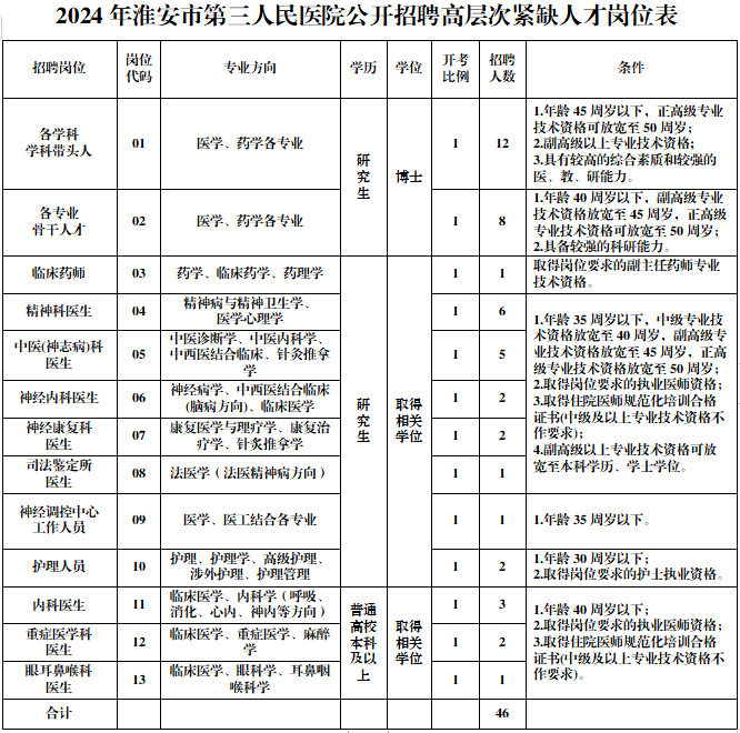 2024年淮安市第三人民醫院公開招聘高層次緊缺人才崗位表
