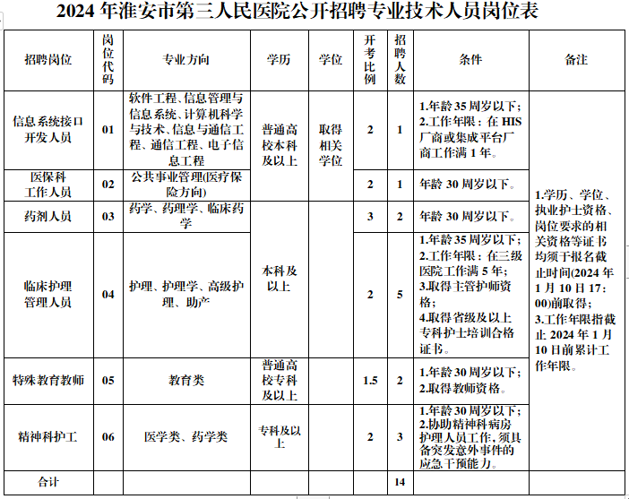 2024年淮安市第三人民醫院公開招聘專業技術人員崗位表