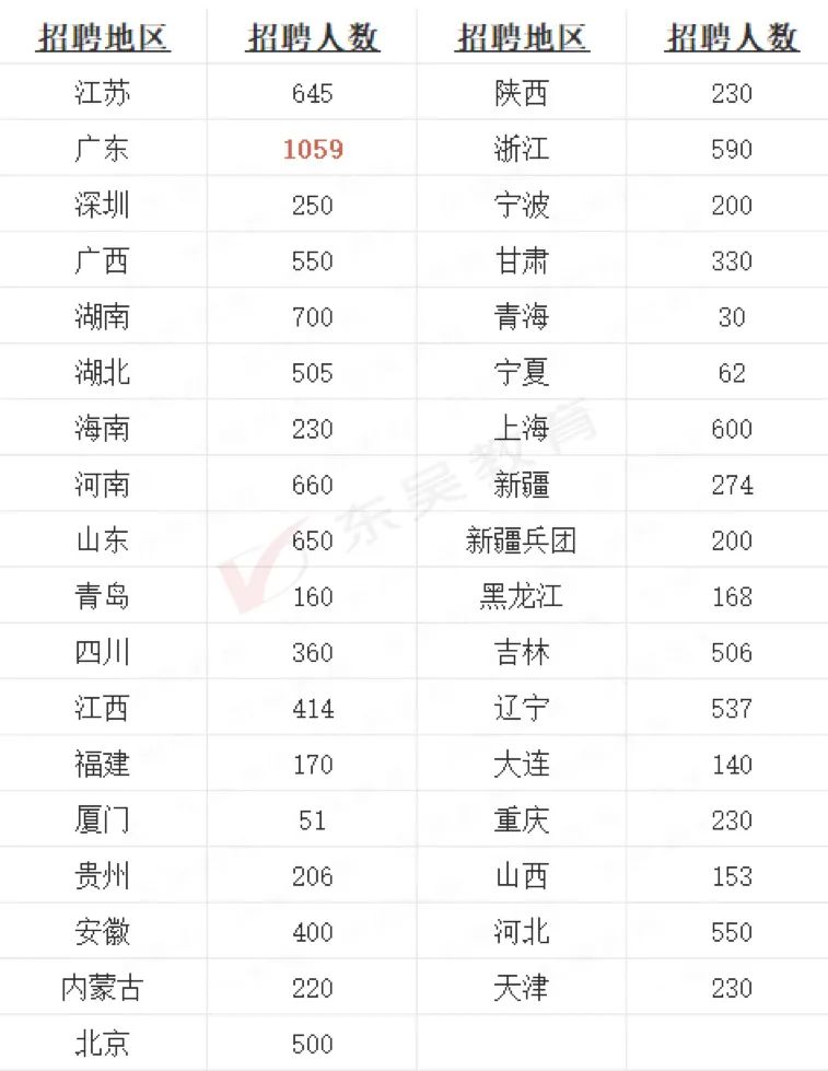 農行春招各地區招聘人數