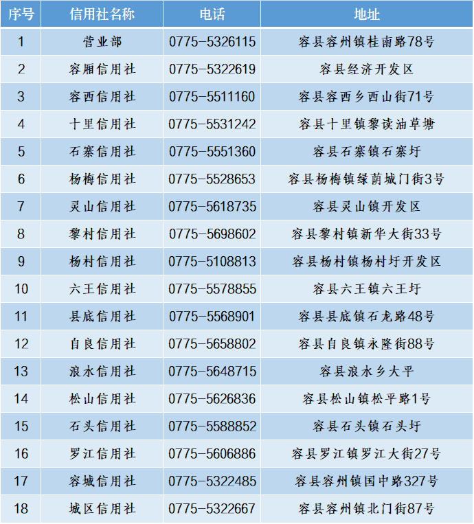 2024年容縣農村信用合作聯社寒假實習生招募啟事