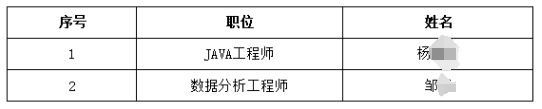 2024年高淳農商銀行社會招聘入圍體檢人員名單