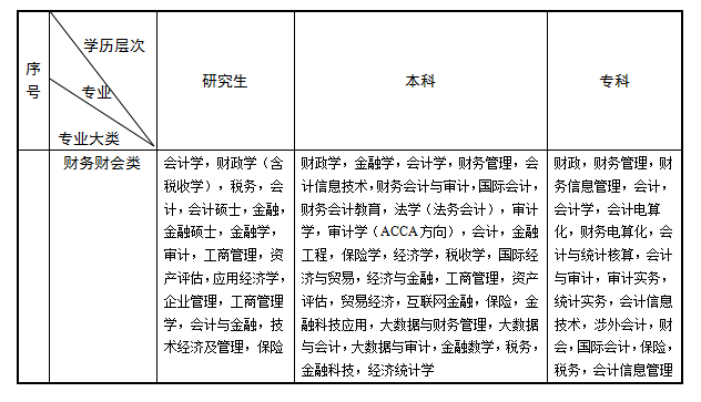 　*財務財會類專業（參照江蘇省2024年度考試錄用公務員專業參考目錄）