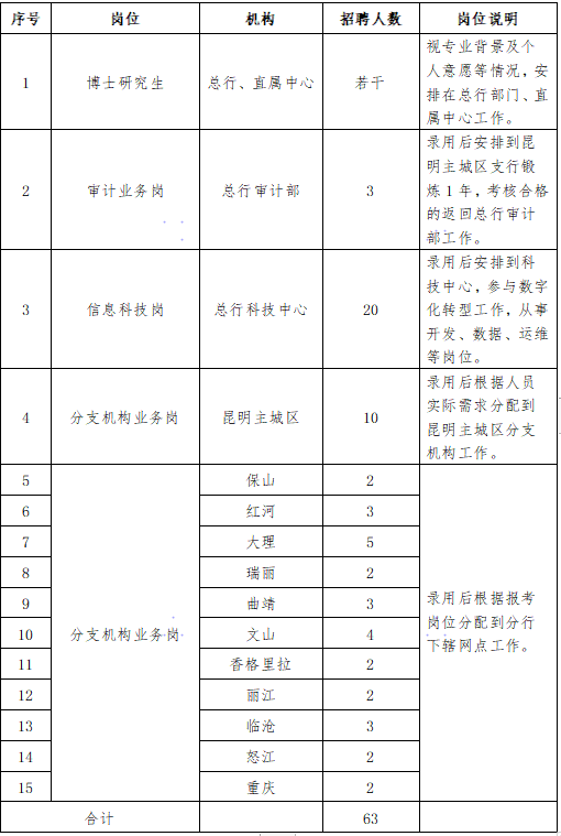 2023年富滇銀行春季校園招聘職位表