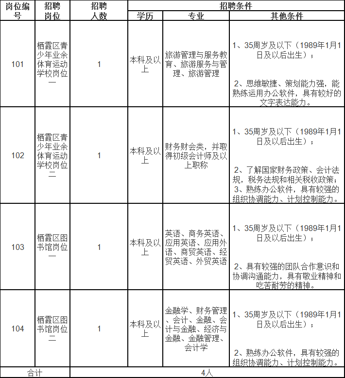 崗位要求