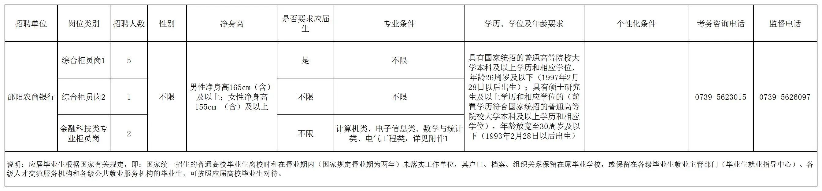 2024年邵陽農商銀行招聘員工的公告