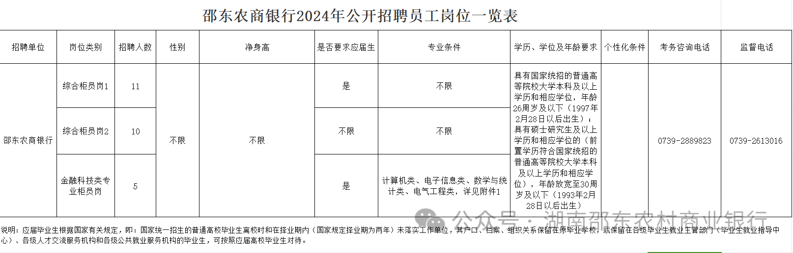 2024年邵東農商銀行招聘26名員工公告
